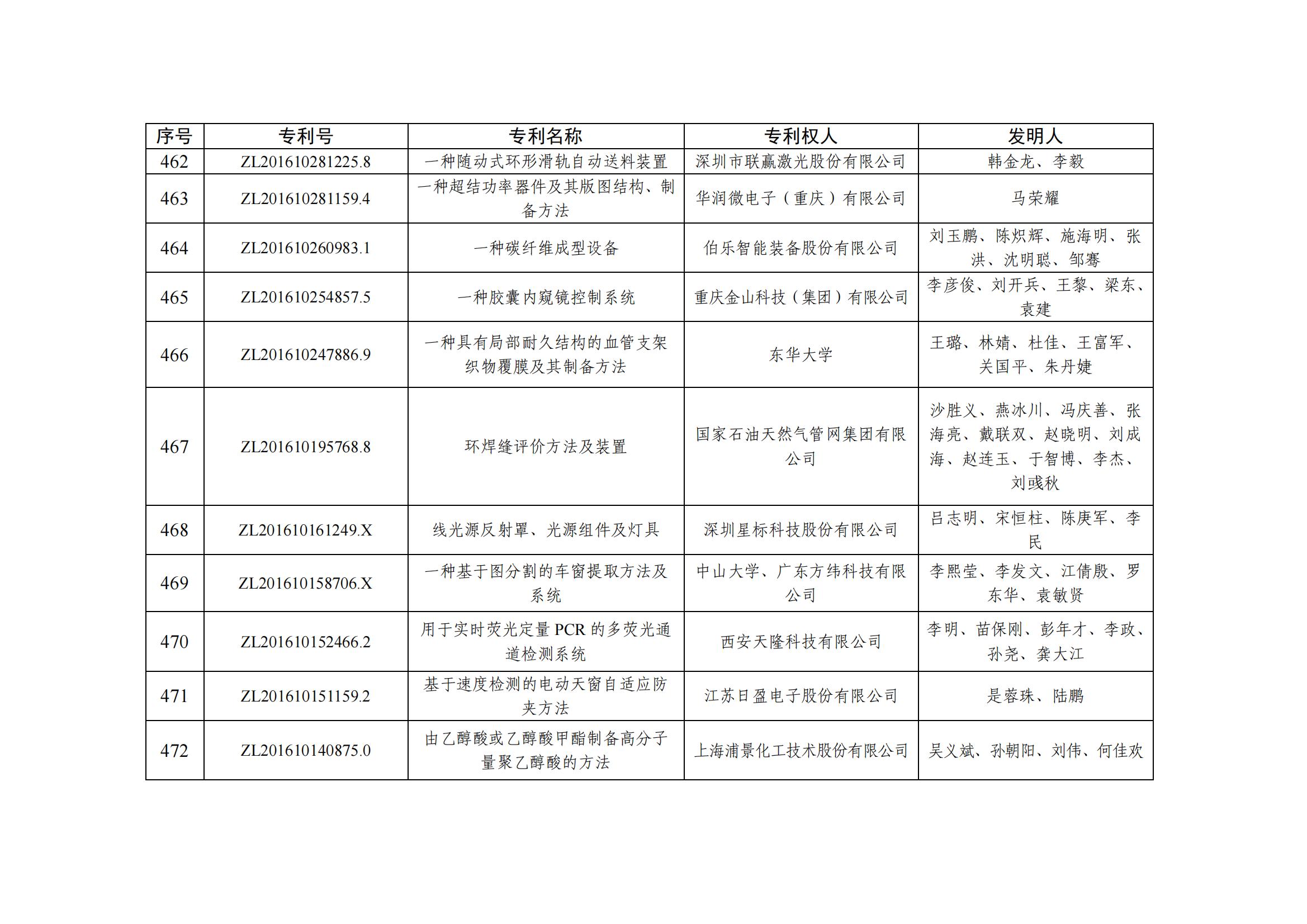 第二十五屆中國(guó)專利優(yōu)秀獎(jiǎng)項(xiàng)目名單_45