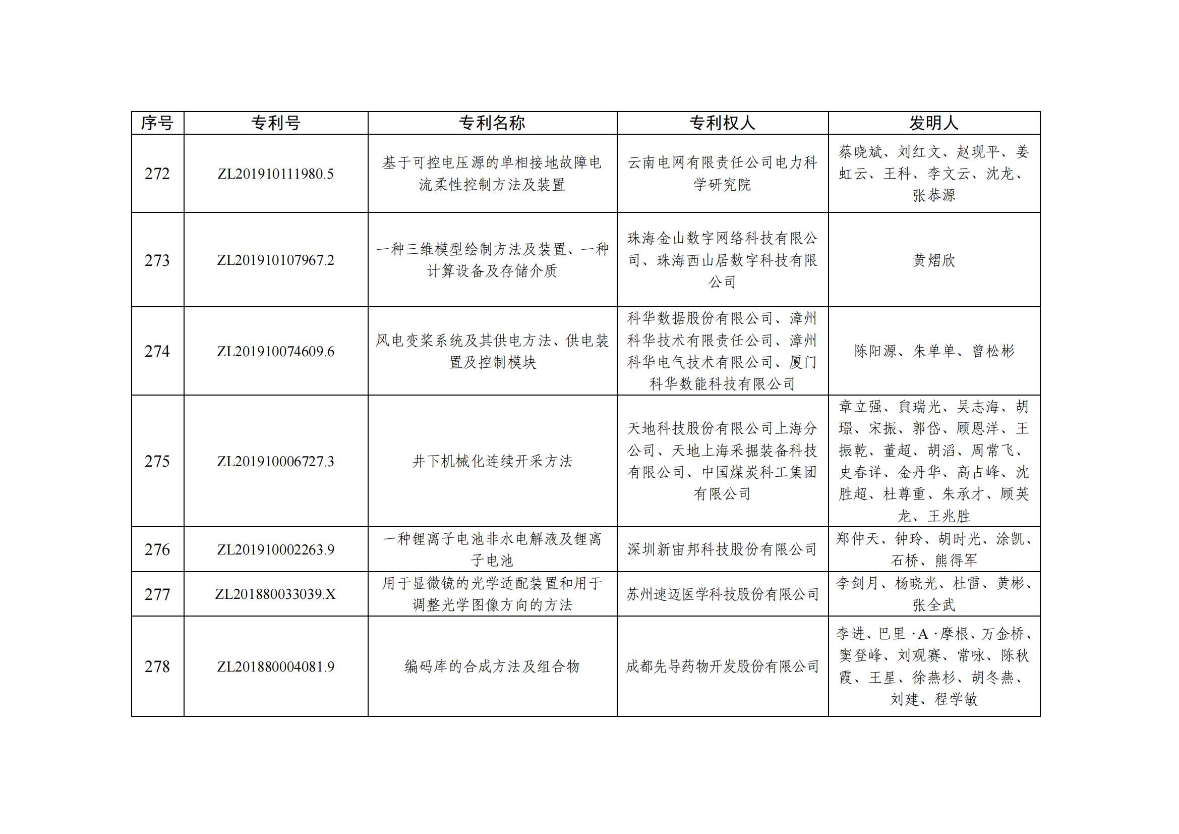 第二十五屆中國(guó)專利優(yōu)秀獎(jiǎng)項(xiàng)目名單_27