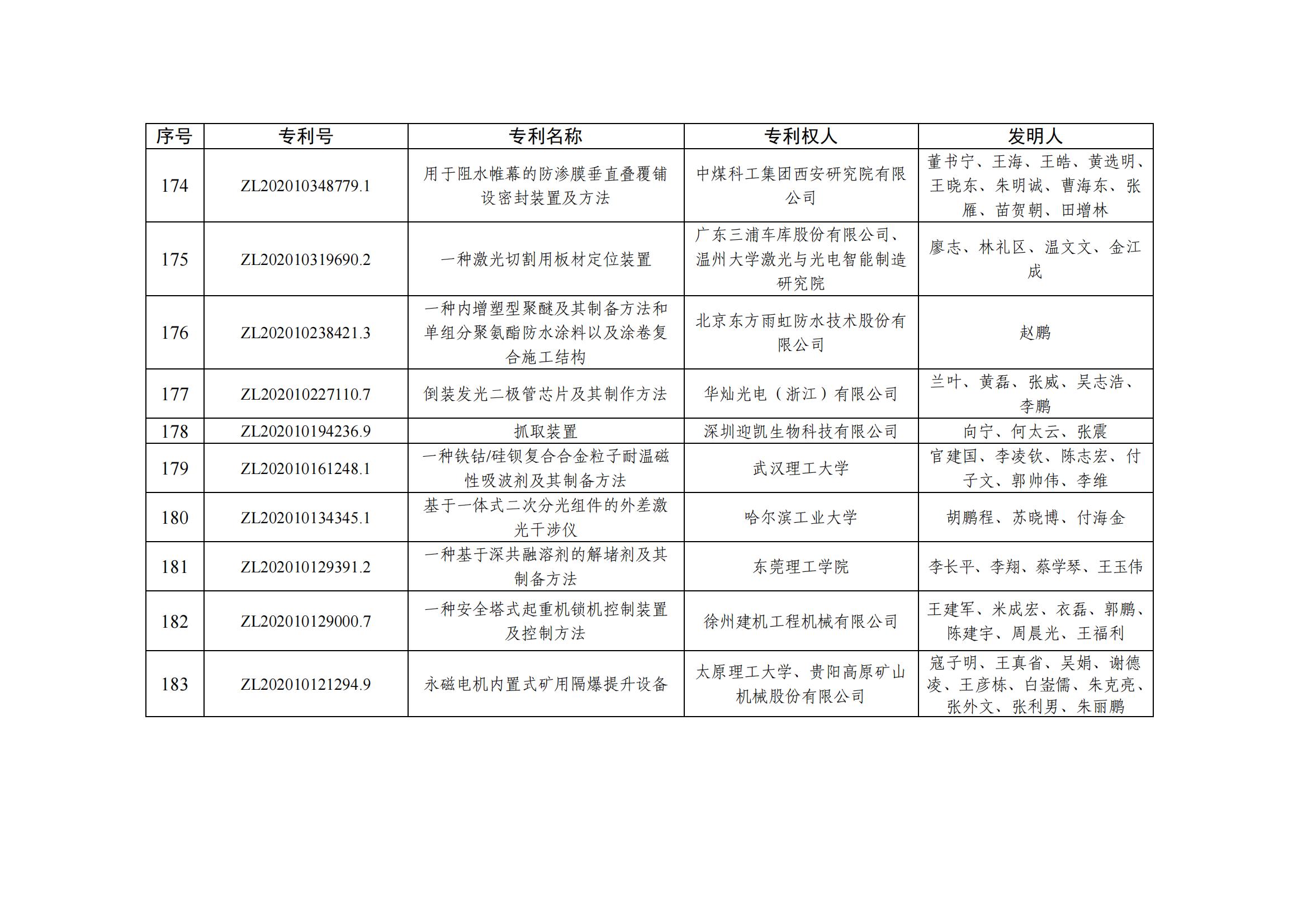 第二十五屆中國(guó)專利優(yōu)秀獎(jiǎng)項(xiàng)目名單_17