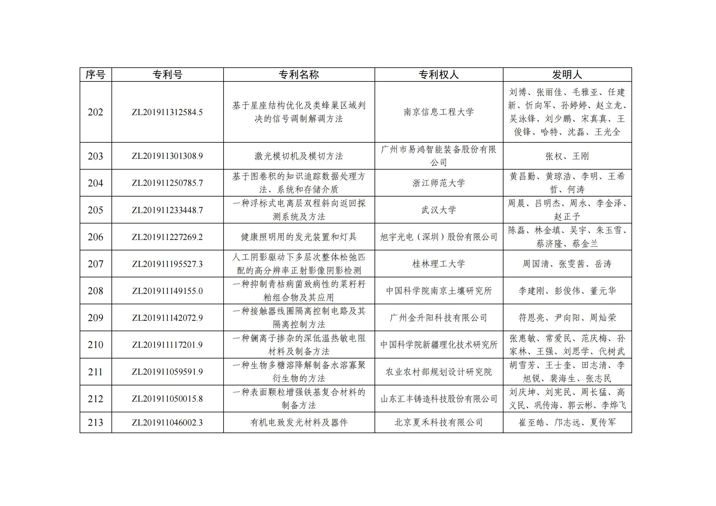 第二十五屆中國(guó)專利優(yōu)秀獎(jiǎng)項(xiàng)目名單_20