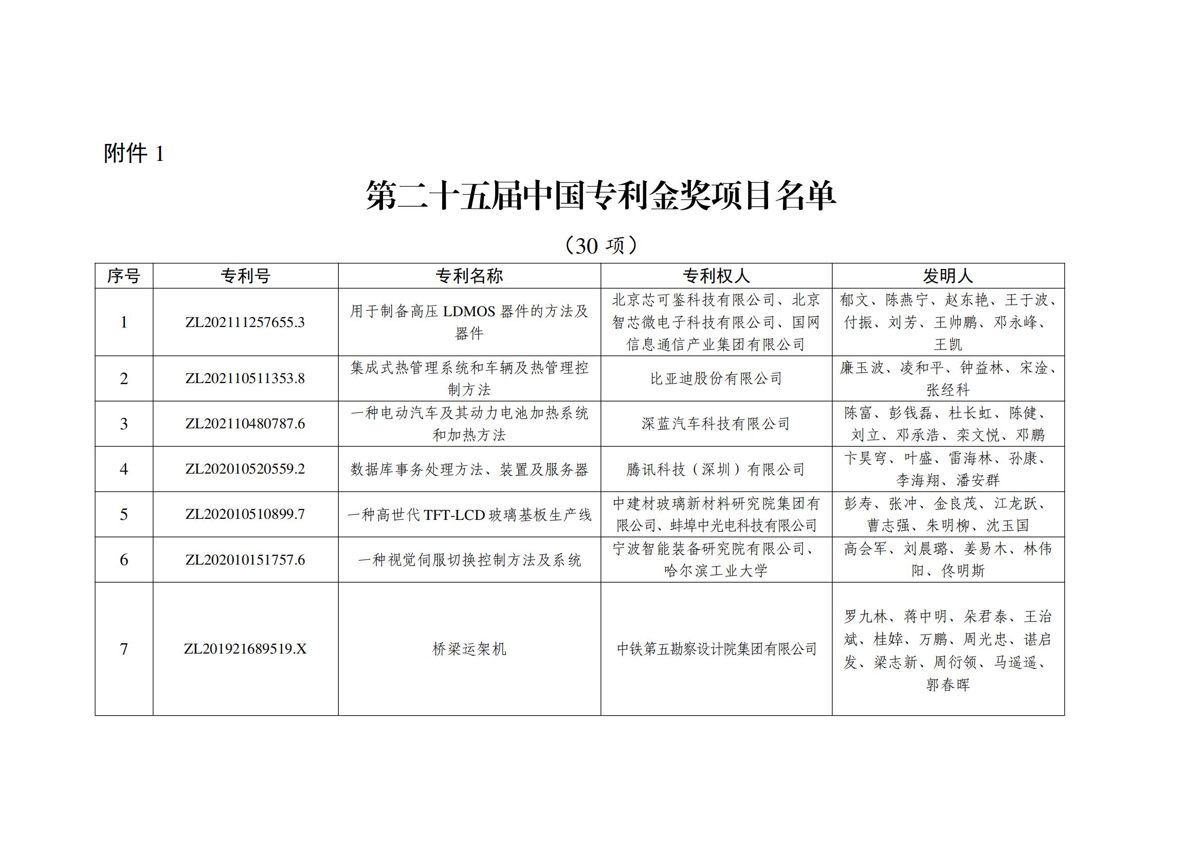 第二十五屆中國(guó)專利金獎(jiǎng)項(xiàng)目名單_00