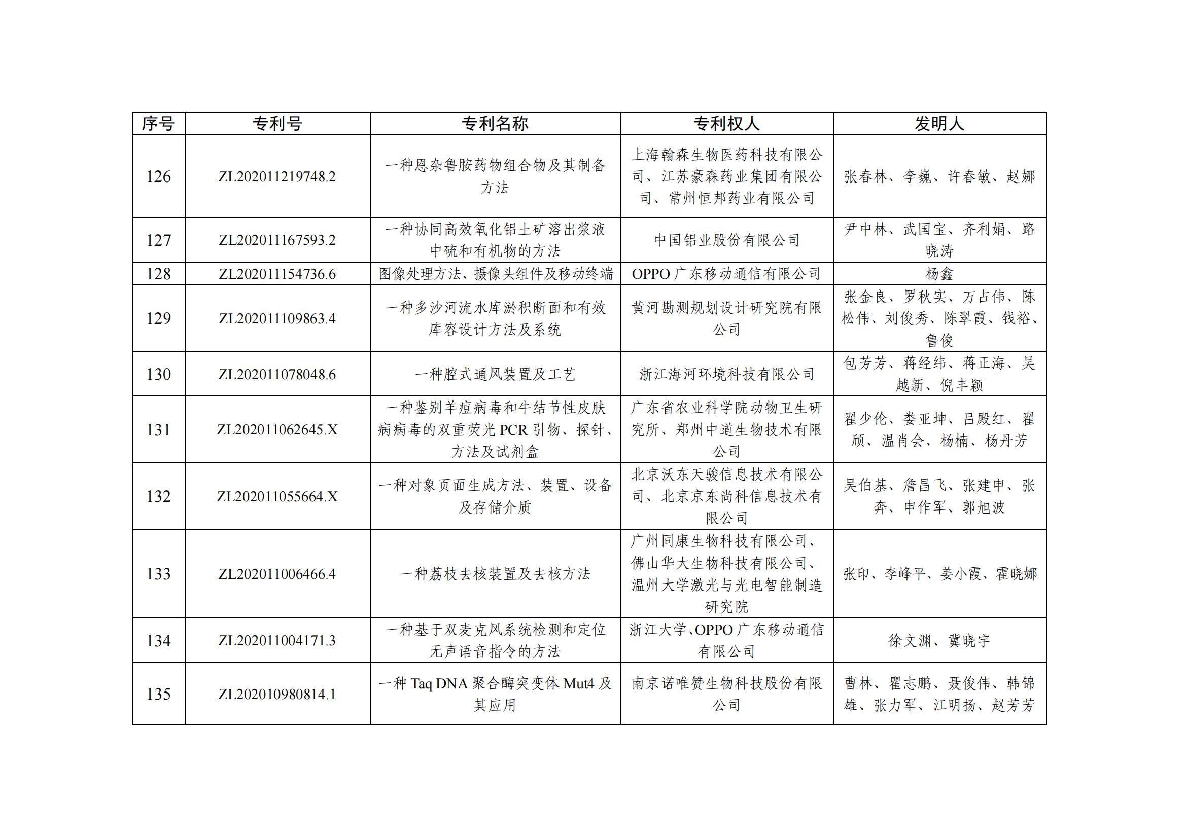 第二十五屆中國(guó)專利優(yōu)秀獎(jiǎng)項(xiàng)目名單_12