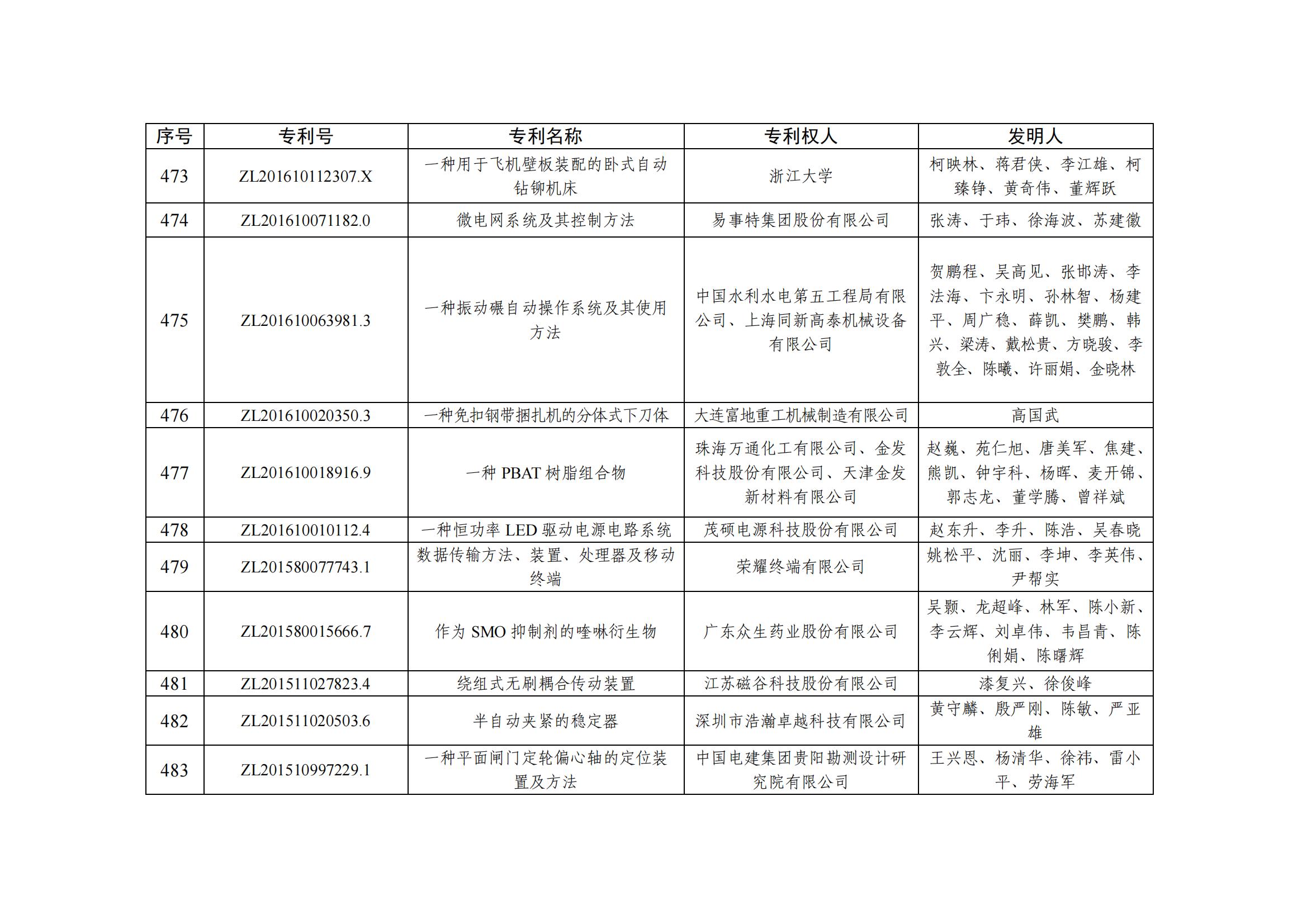 第二十五屆中國(guó)專利優(yōu)秀獎(jiǎng)項(xiàng)目名單_46