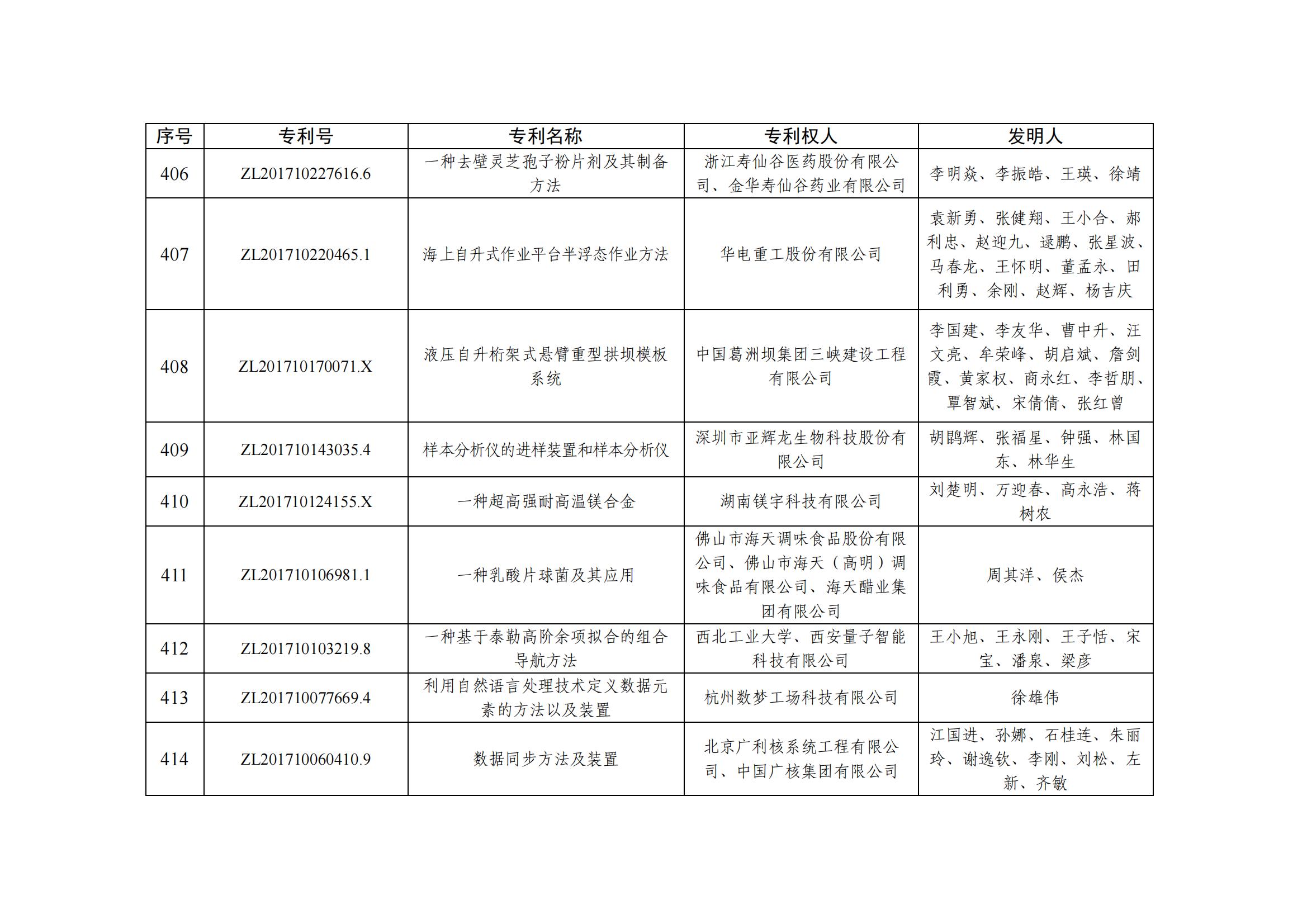 第二十五屆中國(guó)專利優(yōu)秀獎(jiǎng)項(xiàng)目名單_40
