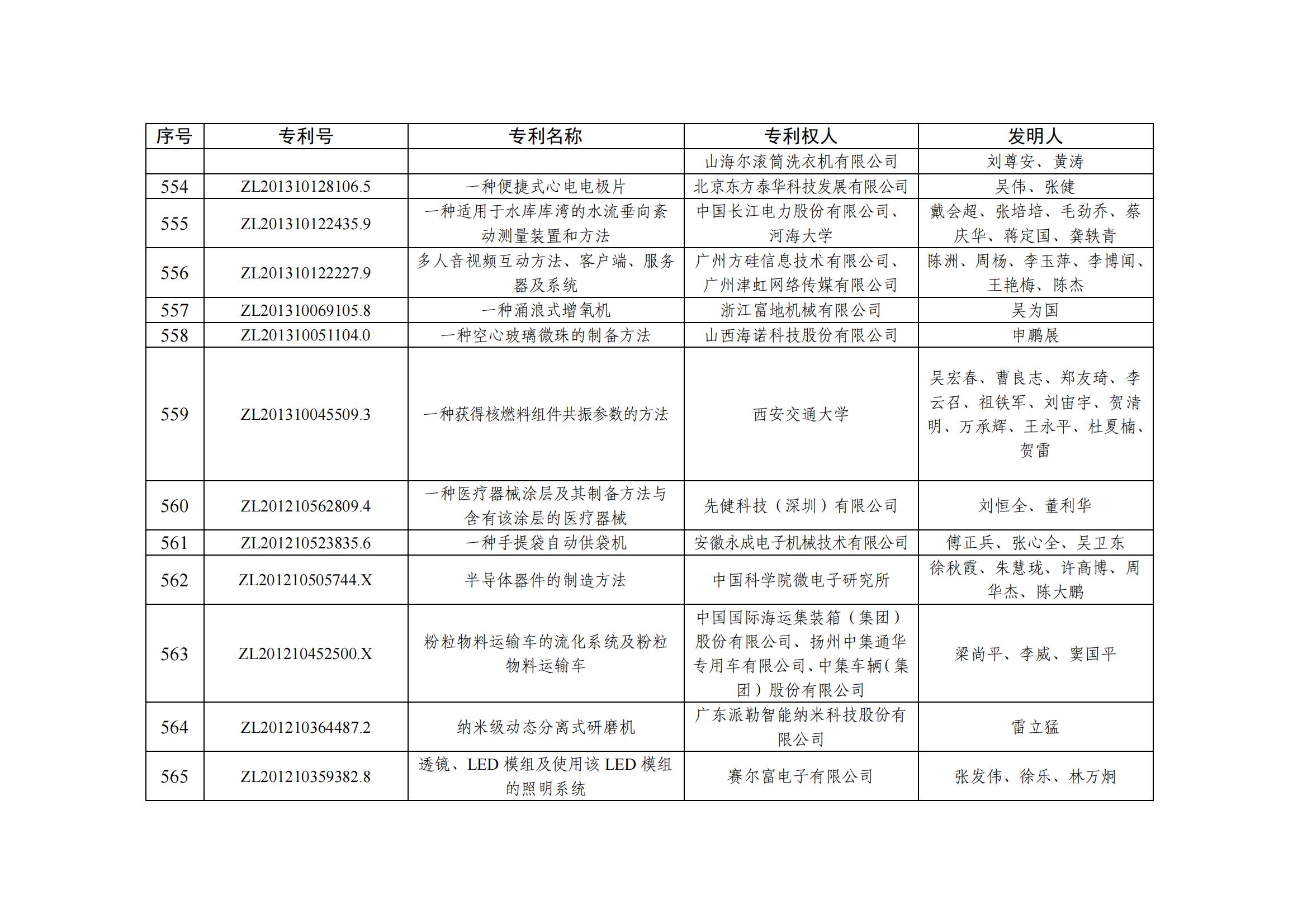 第二十五屆中國(guó)專利優(yōu)秀獎(jiǎng)項(xiàng)目名單_54