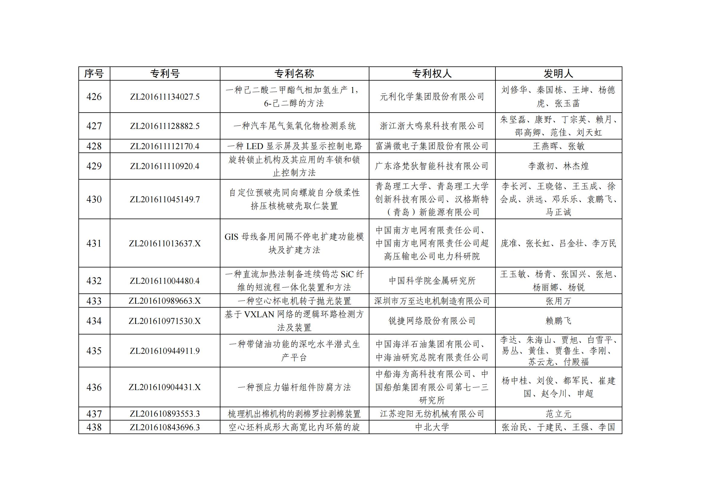第二十五屆中國(guó)專利優(yōu)秀獎(jiǎng)項(xiàng)目名單_42