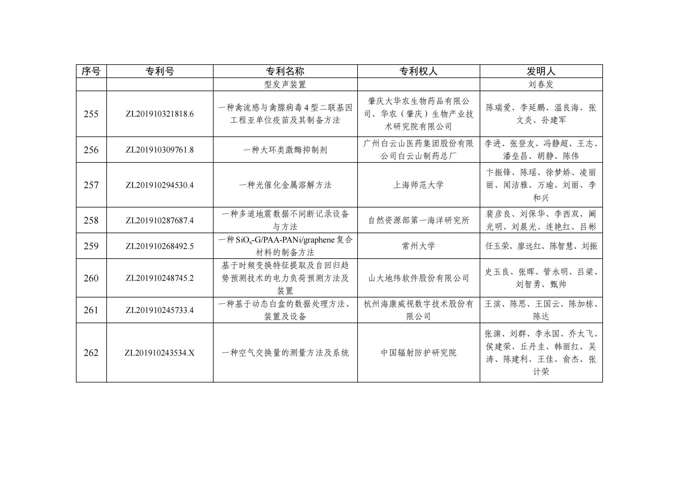 第二十五屆中國(guó)專利優(yōu)秀獎(jiǎng)項(xiàng)目名單_25