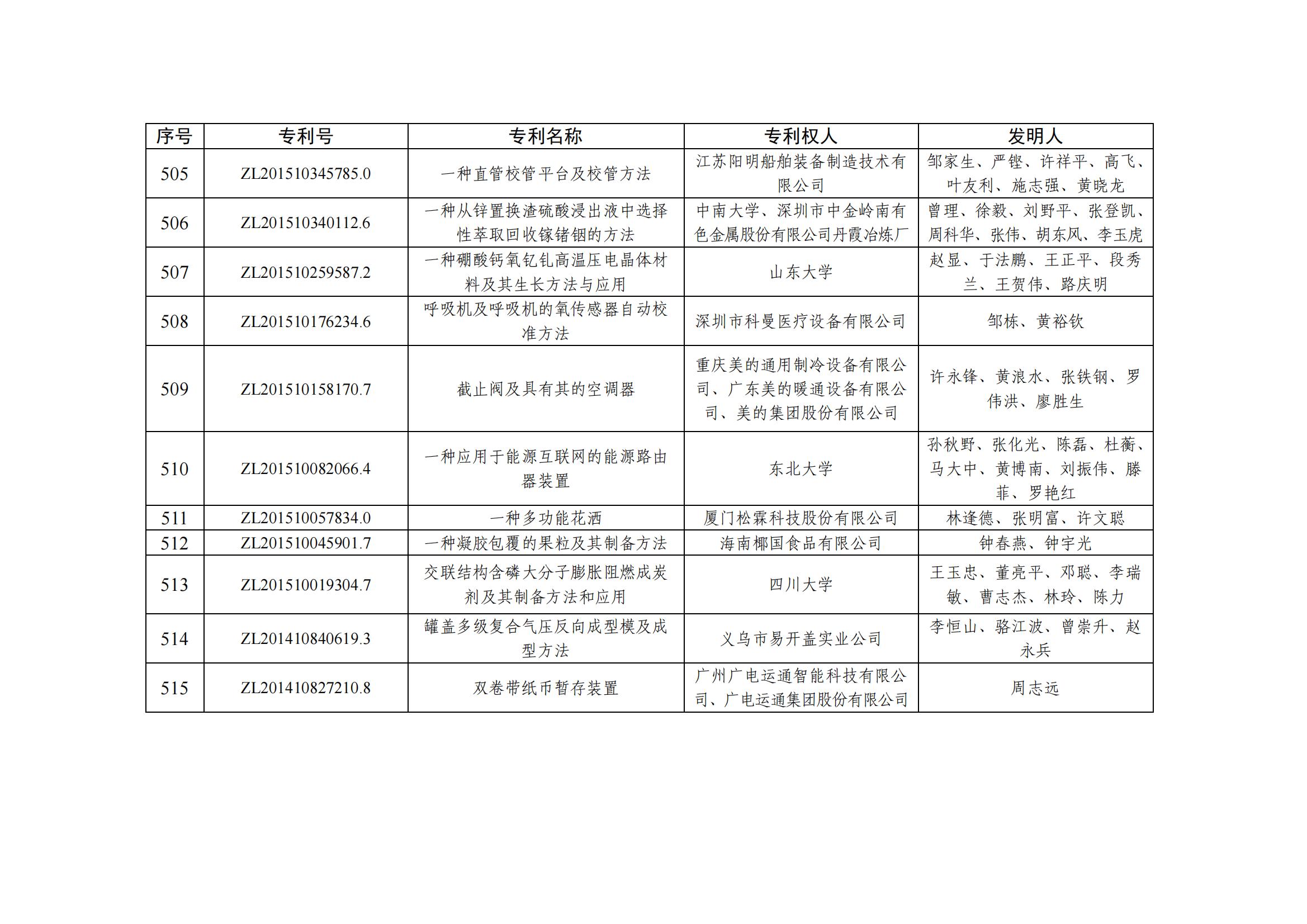 第二十五屆中國(guó)專利優(yōu)秀獎(jiǎng)項(xiàng)目名單_49