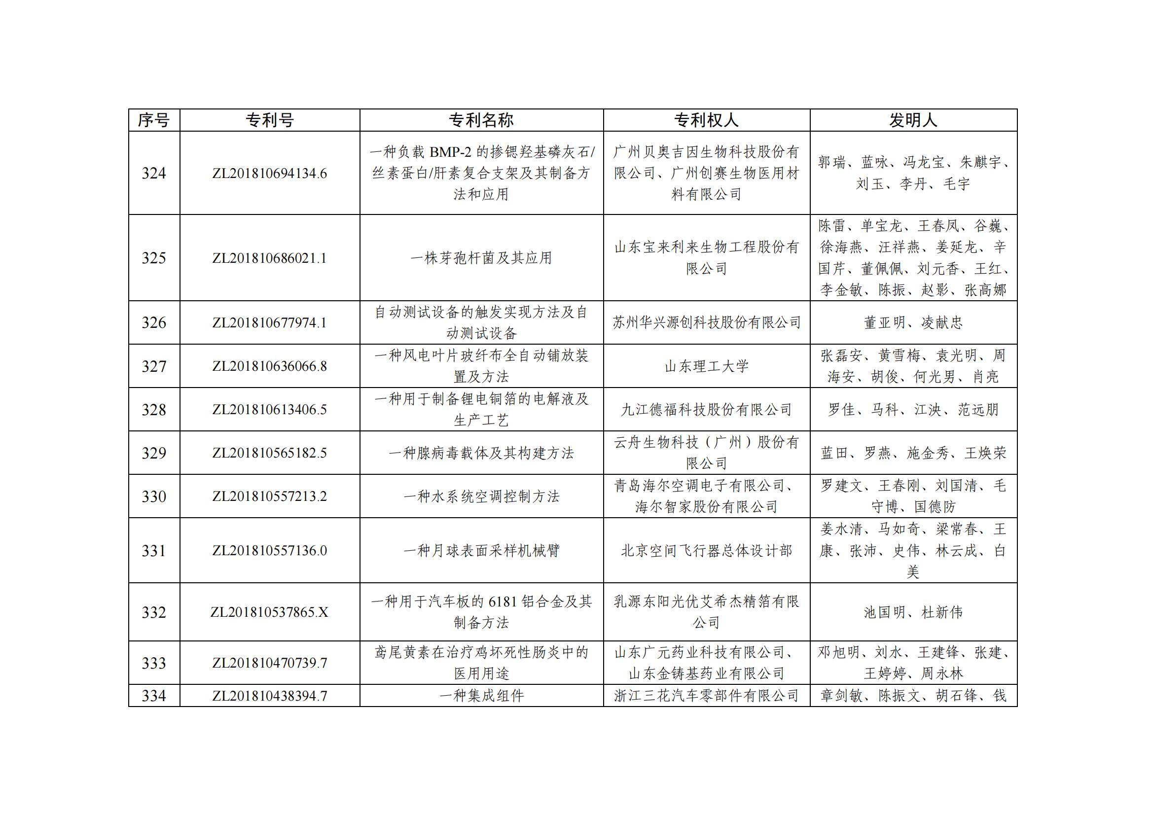 第二十五屆中國(guó)專利優(yōu)秀獎(jiǎng)項(xiàng)目名單_32
