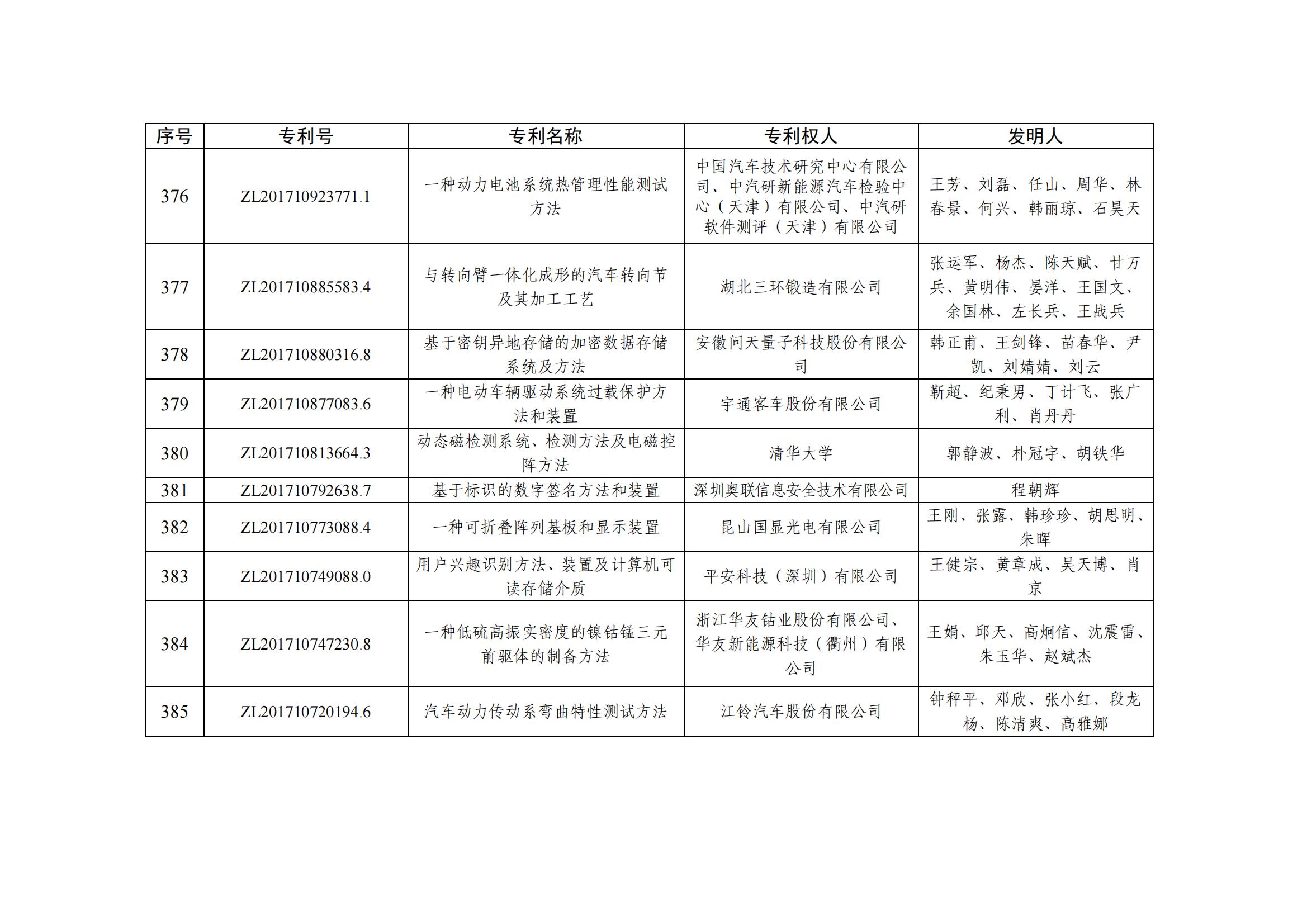 第二十五屆中國(guó)專利優(yōu)秀獎(jiǎng)項(xiàng)目名單_37