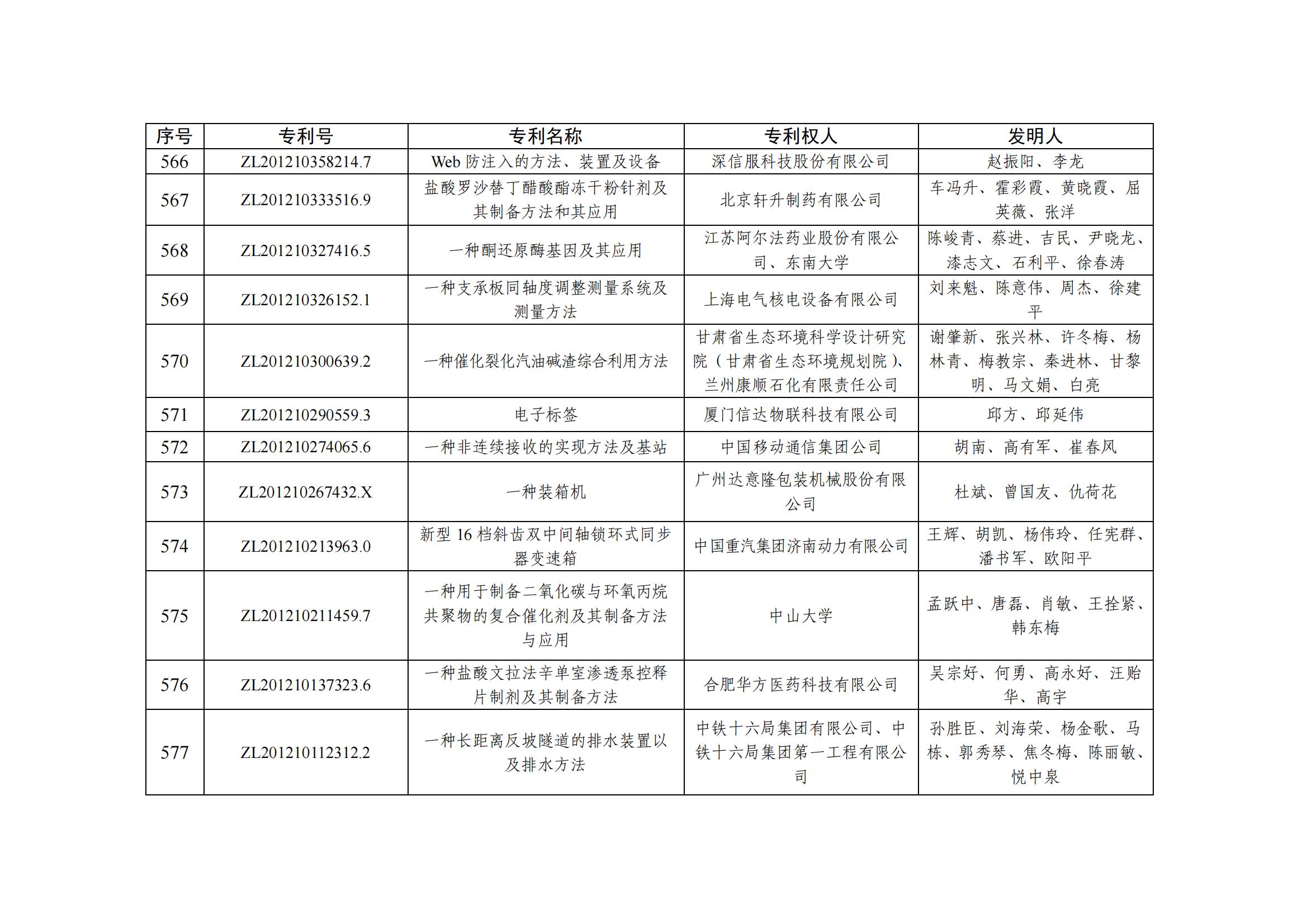 第二十五屆中國(guó)專利優(yōu)秀獎(jiǎng)項(xiàng)目名單_55