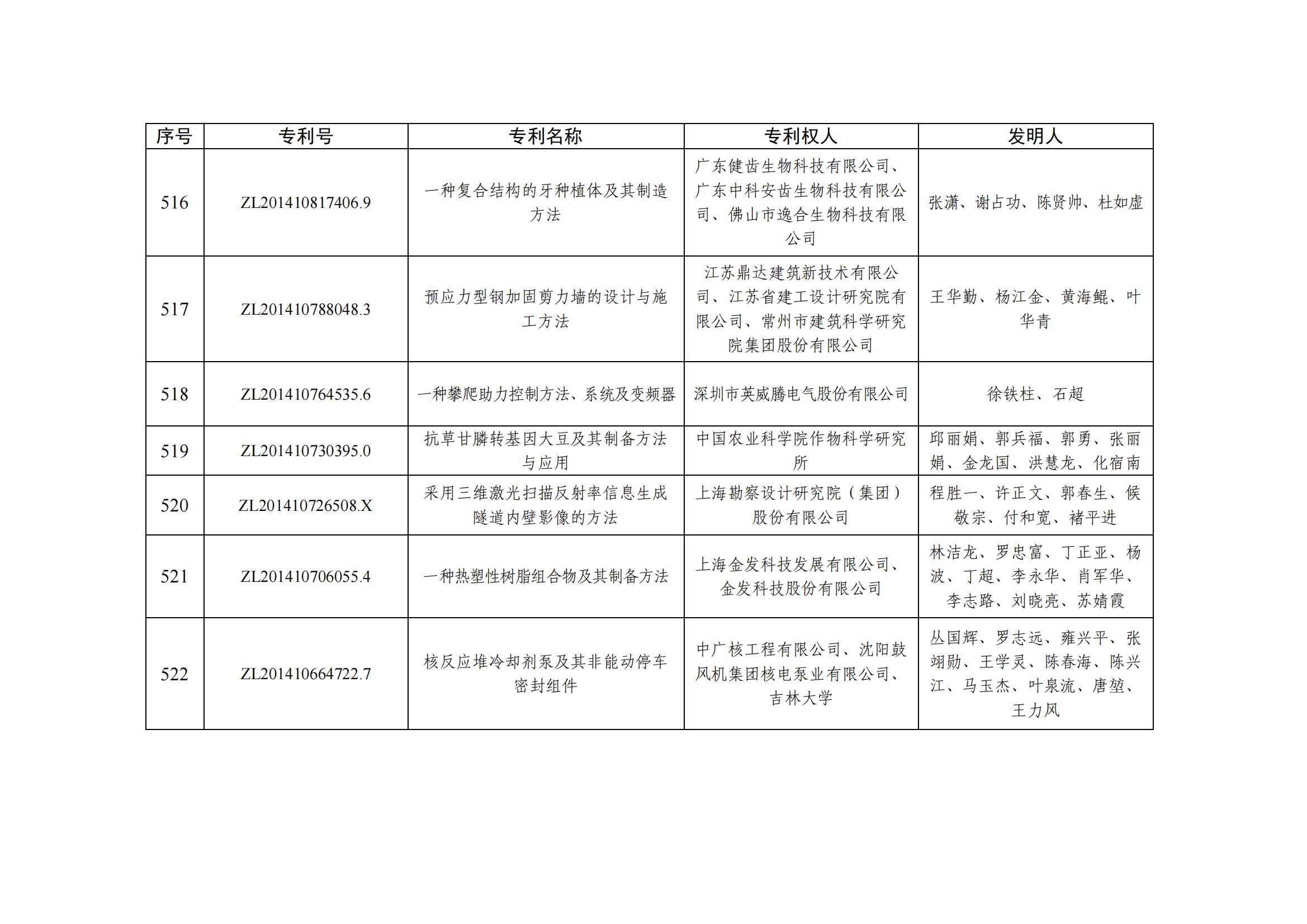第二十五屆中國(guó)專利優(yōu)秀獎(jiǎng)項(xiàng)目名單_50