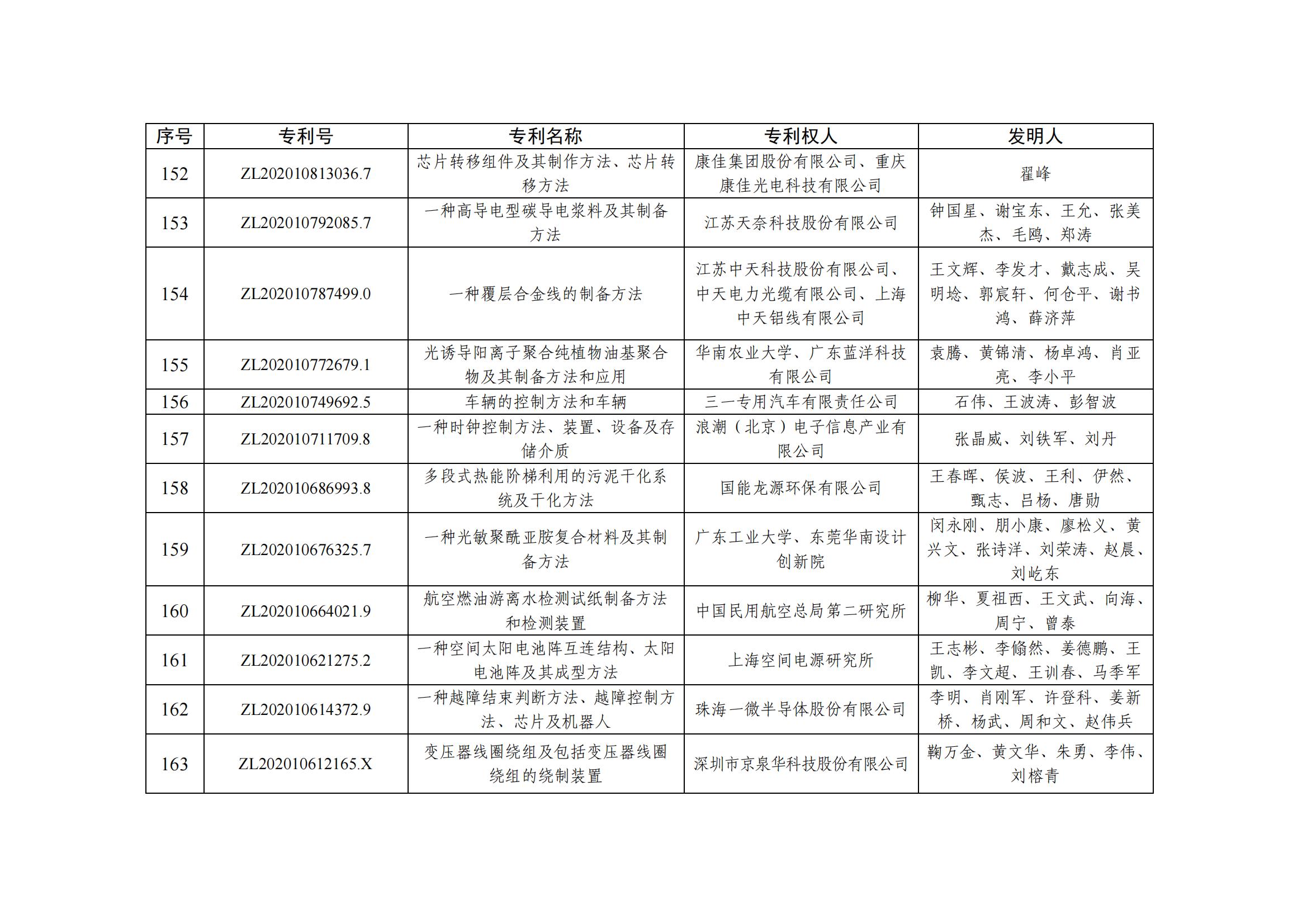 第二十五屆中國(guó)專利優(yōu)秀獎(jiǎng)項(xiàng)目名單_15