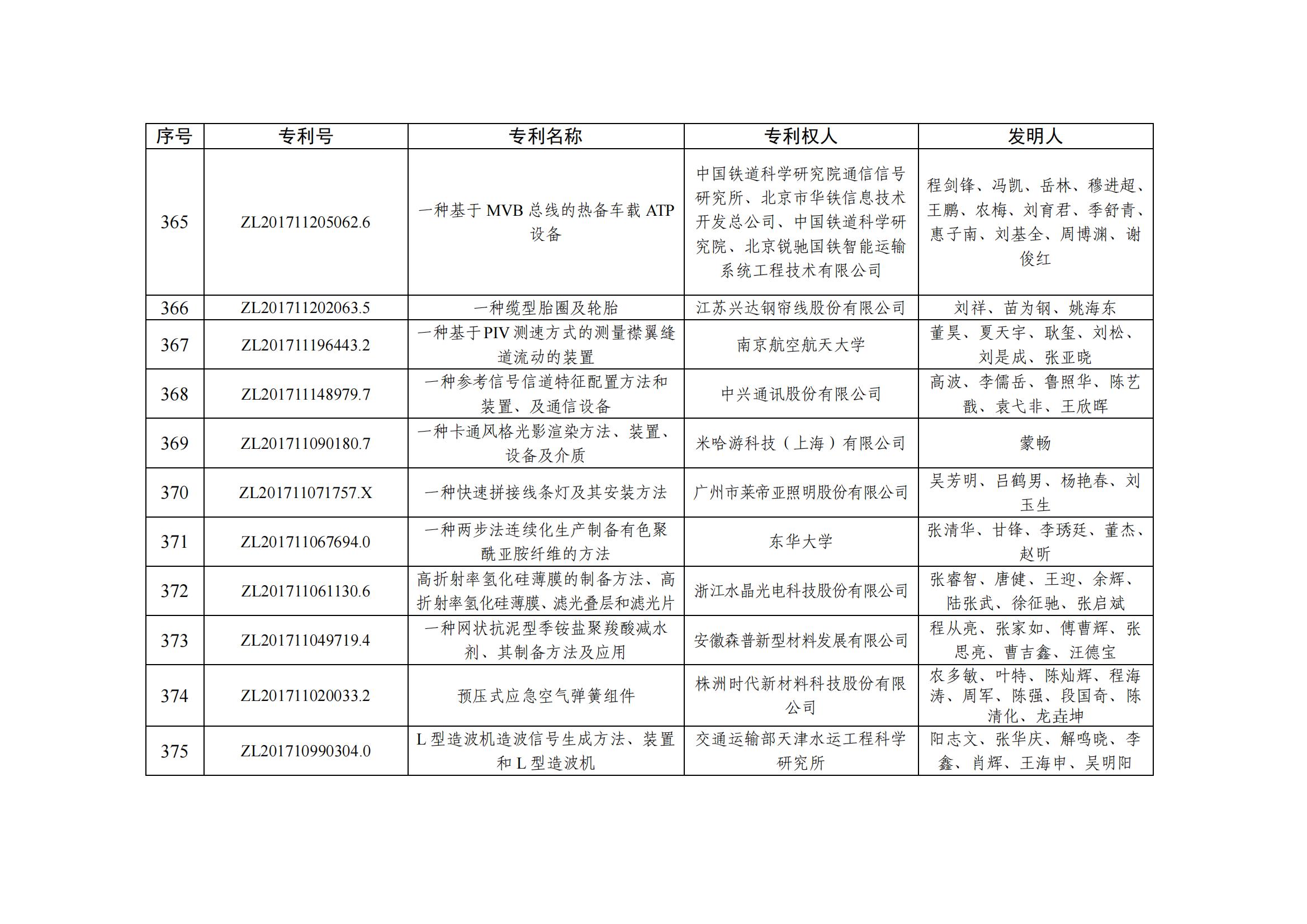 第二十五屆中國(guó)專利優(yōu)秀獎(jiǎng)項(xiàng)目名單_36