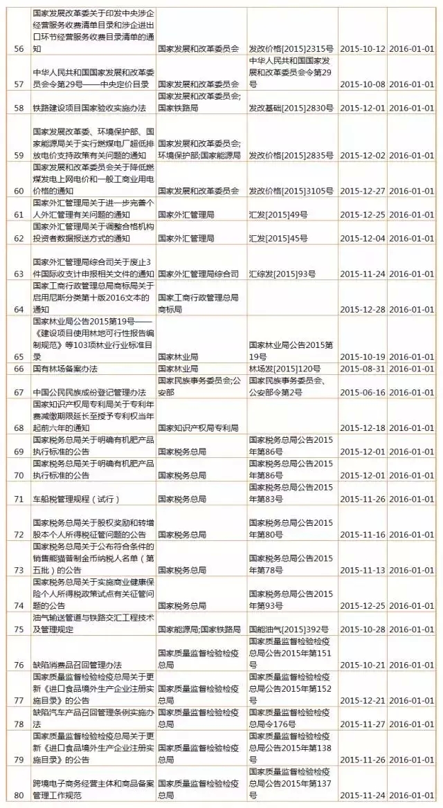 【盤點(diǎn)】2016年，1月生效及失效法規(guī)（匯總表）