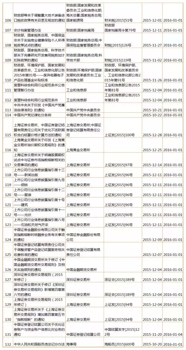 【盤點(diǎn)】2016年，1月生效及失效法規(guī)（匯總表）