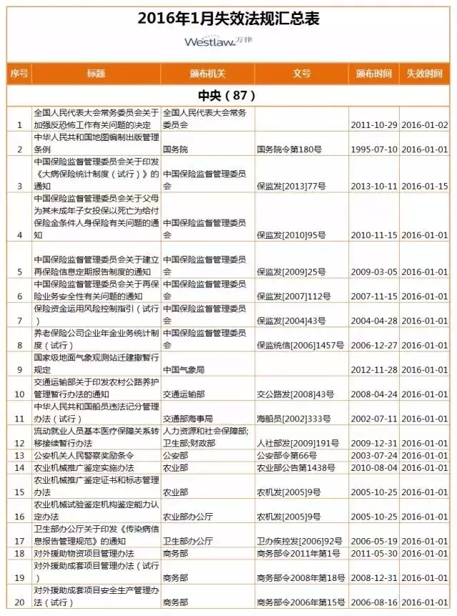 【盤點(diǎn)】2016年，1月生效及失效法規(guī)（匯總表）