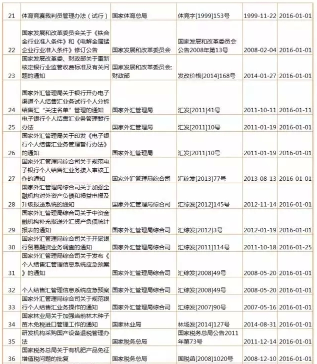 【盤點(diǎn)】2016年，1月生效及失效法規(guī)（匯總表）