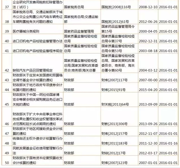 【盤點(diǎn)】2016年，1月生效及失效法規(guī)（匯總表）