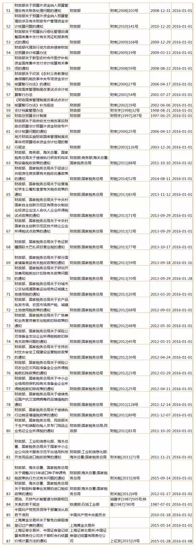 【盤點(diǎn)】2016年，1月生效及失效法規(guī)（匯總表）