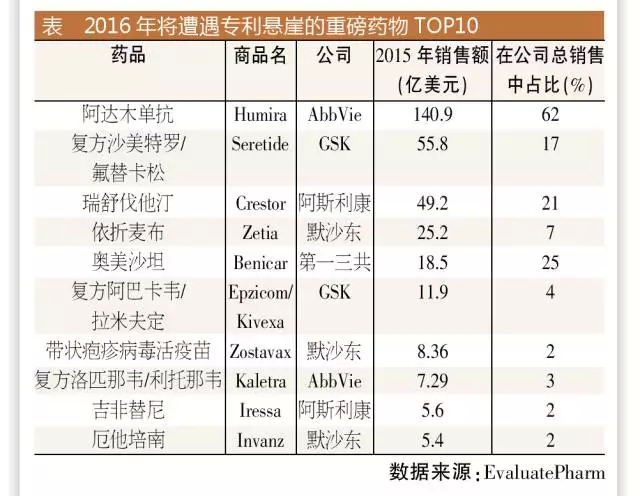 2016面臨專利懸崖的重磅藥物Top	5國內(nèi)申報(bào)情況如何？