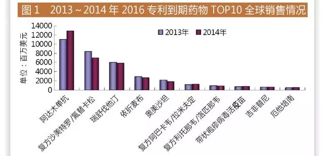 2016面臨專利懸崖的重磅藥物Top	5國內(nèi)申報(bào)情況如何？