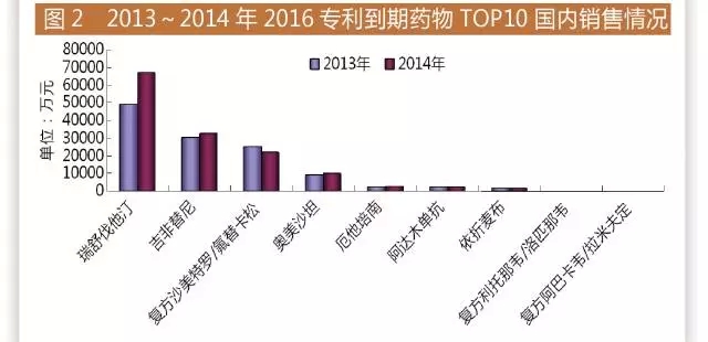 2016面臨專利懸崖的重磅藥物Top	5國內(nèi)申報(bào)情況如何？