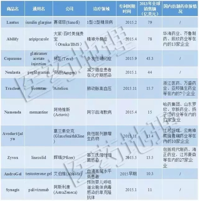 2015專利到期十大藥物！5個(gè)未被仿制存巨大機(jī)會(huì)