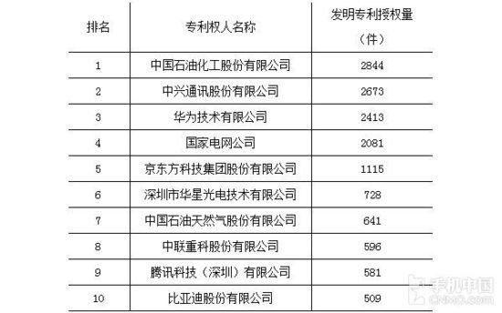 2015年中國專利授權榜：中興華為前三，第一好意外