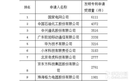 2015年中國專利授權榜：中興華為前三，第一好意外