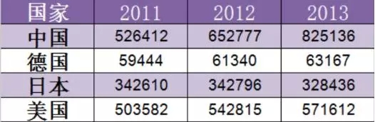 1年110萬(wàn)件！中國(guó)發(fā)明專(zhuān)利申請(qǐng)超美日德總和的7個(gè)真相