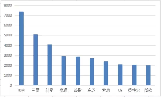 1年110萬(wàn)件！中國(guó)發(fā)明專(zhuān)利申請(qǐng)超美日德總和的7個(gè)真相