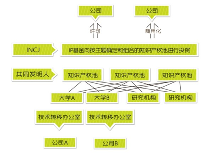 國內(nèi)外知識產(chǎn)權運營基金情況報告