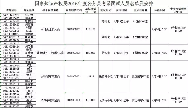 國家知識產(chǎn)權(quán)局：2016錄用公務(wù)員專業(yè)考試、面試、體檢、考察