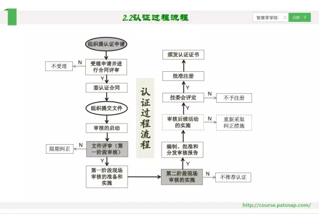 《智慧芽學(xué)院》|企業(yè)如何管理認(rèn)證的數(shù)據(jù)和流程？