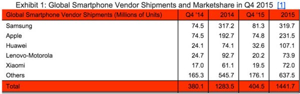 簡單7個(gè)數(shù)字，告訴你2015年手機(jī)行業(yè)發(fā)生的一切
