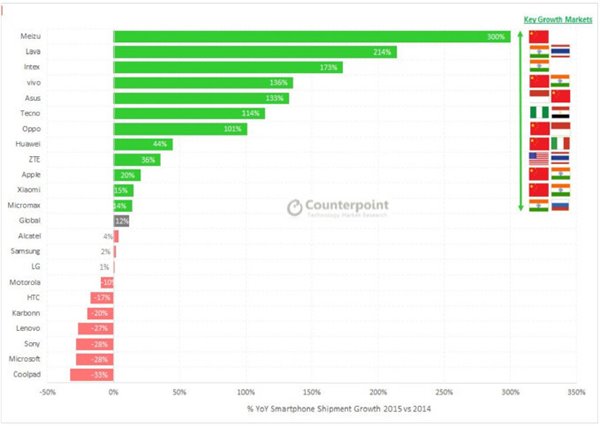 簡單7個(gè)數(shù)字，告訴你2015年手機(jī)行業(yè)發(fā)生的一切