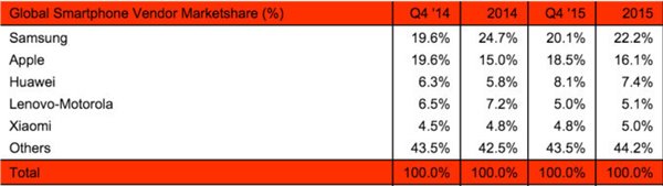 簡單7個(gè)數(shù)字，告訴你2015年手機(jī)行業(yè)發(fā)生的一切