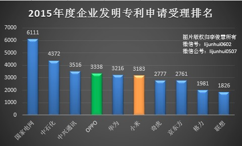 PK專利，國產(chǎn)手機小米、OPPO哪家更強？