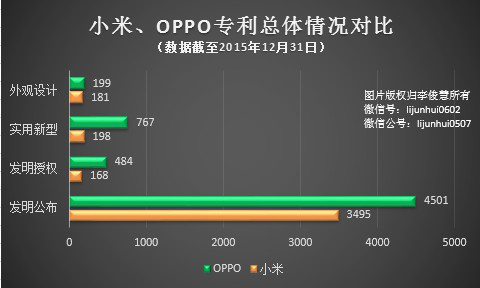 PK專利，國產(chǎn)手機小米、OPPO哪家更強？