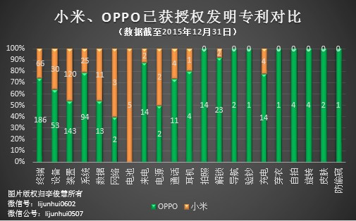 PK專利，國產(chǎn)手機小米、OPPO哪家更強？