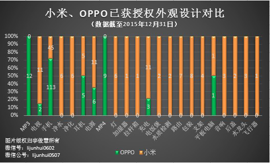 PK專利，國產(chǎn)手機小米、OPPO哪家更強？