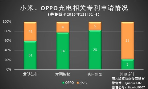 PK專利，國產(chǎn)手機小米、OPPO哪家更強？