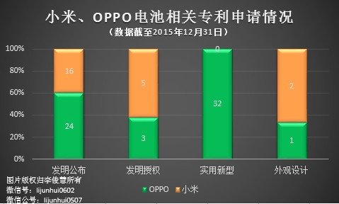 PK專利，國產(chǎn)手機小米、OPPO哪家更強？