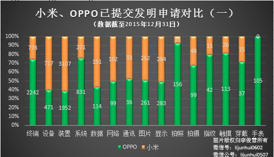 PK專利，國產(chǎn)手機小米、OPPO哪家更強？