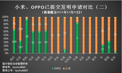 PK專利，國產(chǎn)手機小米、OPPO哪家更強？