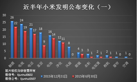 除了無人機，從專利布局看小米還會搞些啥？