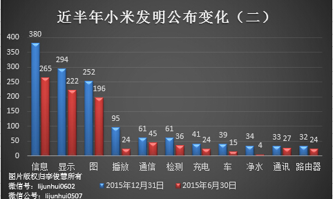 除了無人機，從專利布局看小米還會搞些啥？