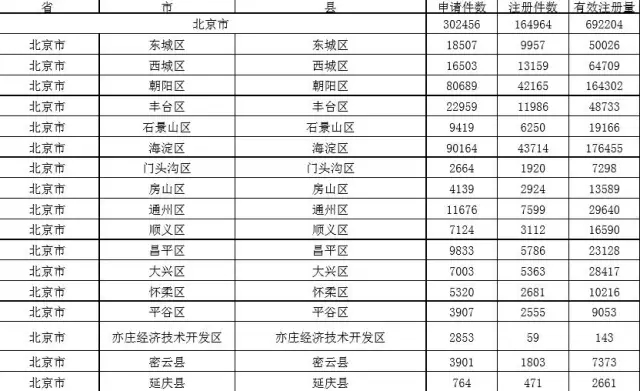 2015年各省、自治區(qū)、直轄市商標(biāo)申請(qǐng)與注冊(cè)統(tǒng)計(jì)表 （附表單）