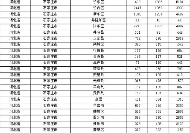 2015年各省、自治區(qū)、直轄市商標(biāo)申請(qǐng)與注冊(cè)統(tǒng)計(jì)表 （附表單）